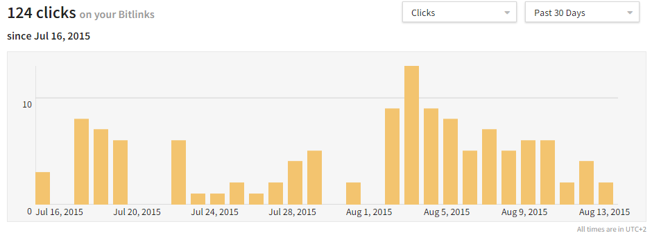 bitly-stats