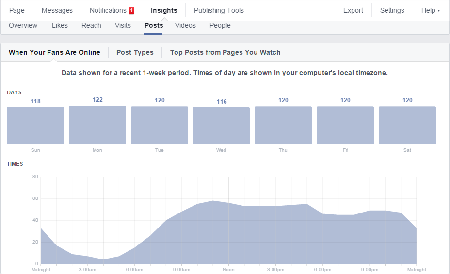 Brands Up Facebook Insights Best publishing Time