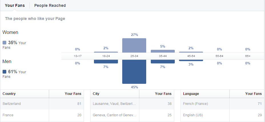 Brands Up Facebook Insights People Demographie