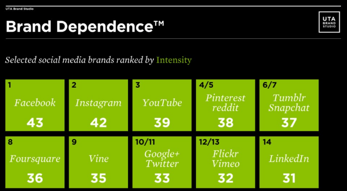 Brand-Dependence