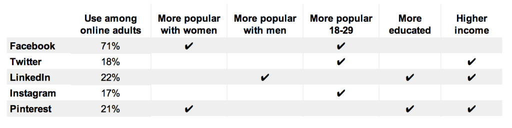 Social-Network-Table